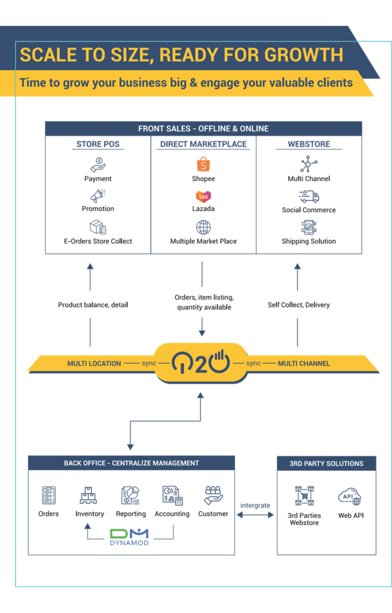 Dynamod System